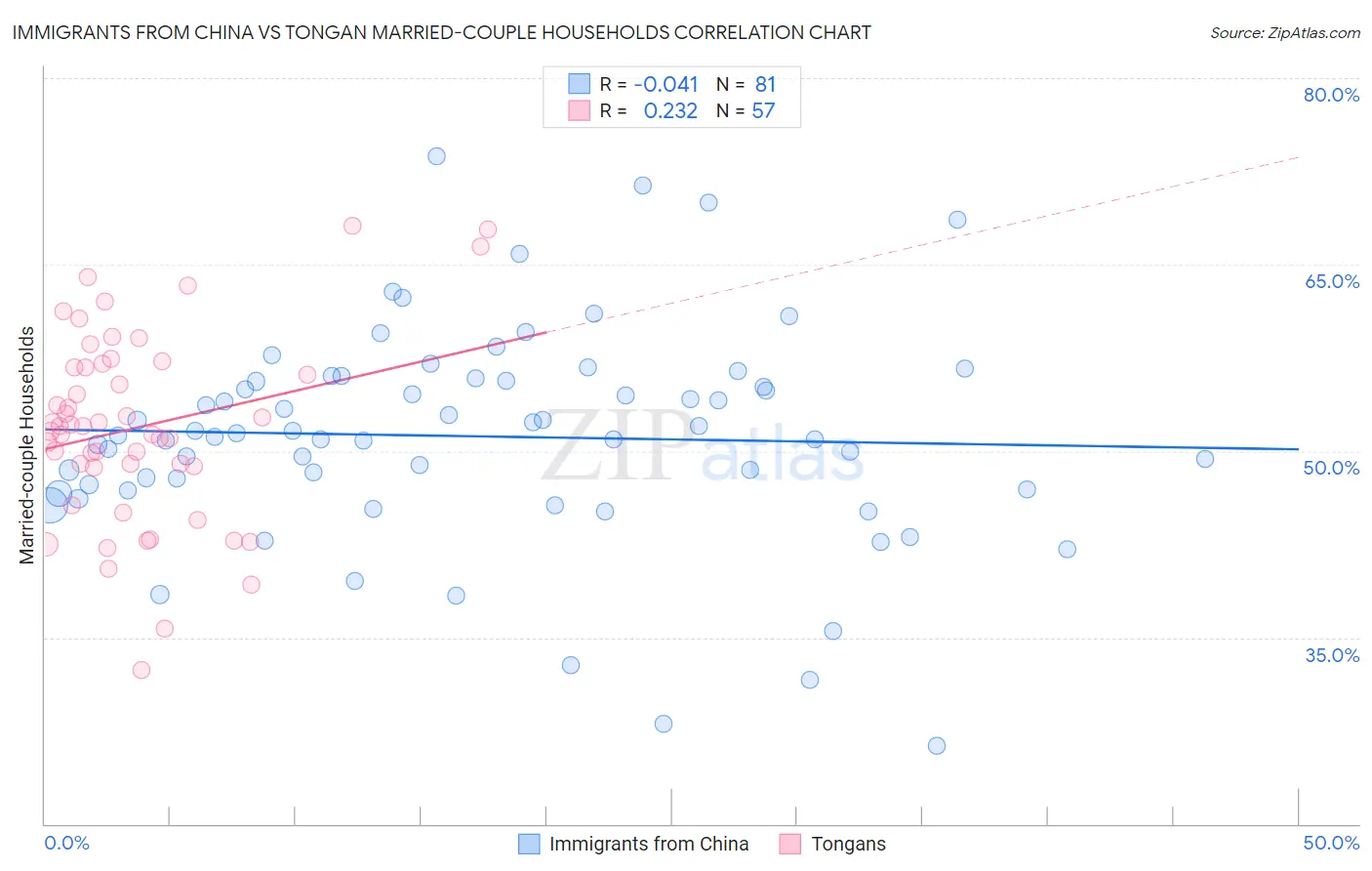 Immigrants from China vs Tongan Married-couple Households