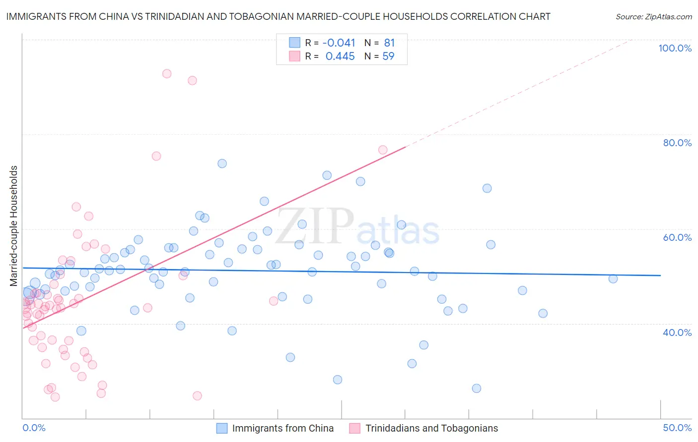 Immigrants from China vs Trinidadian and Tobagonian Married-couple Households