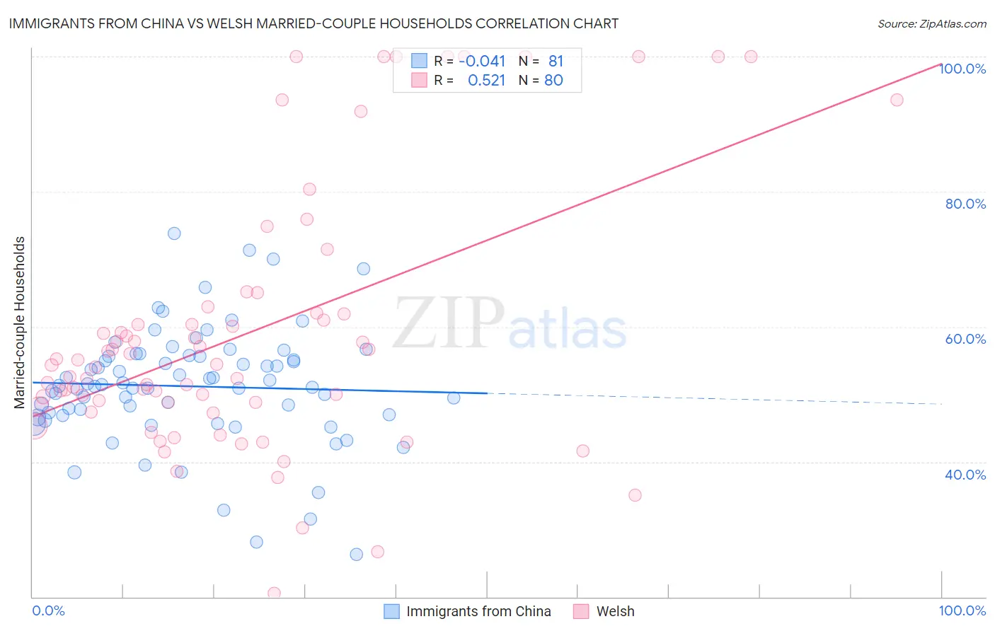 Immigrants from China vs Welsh Married-couple Households
