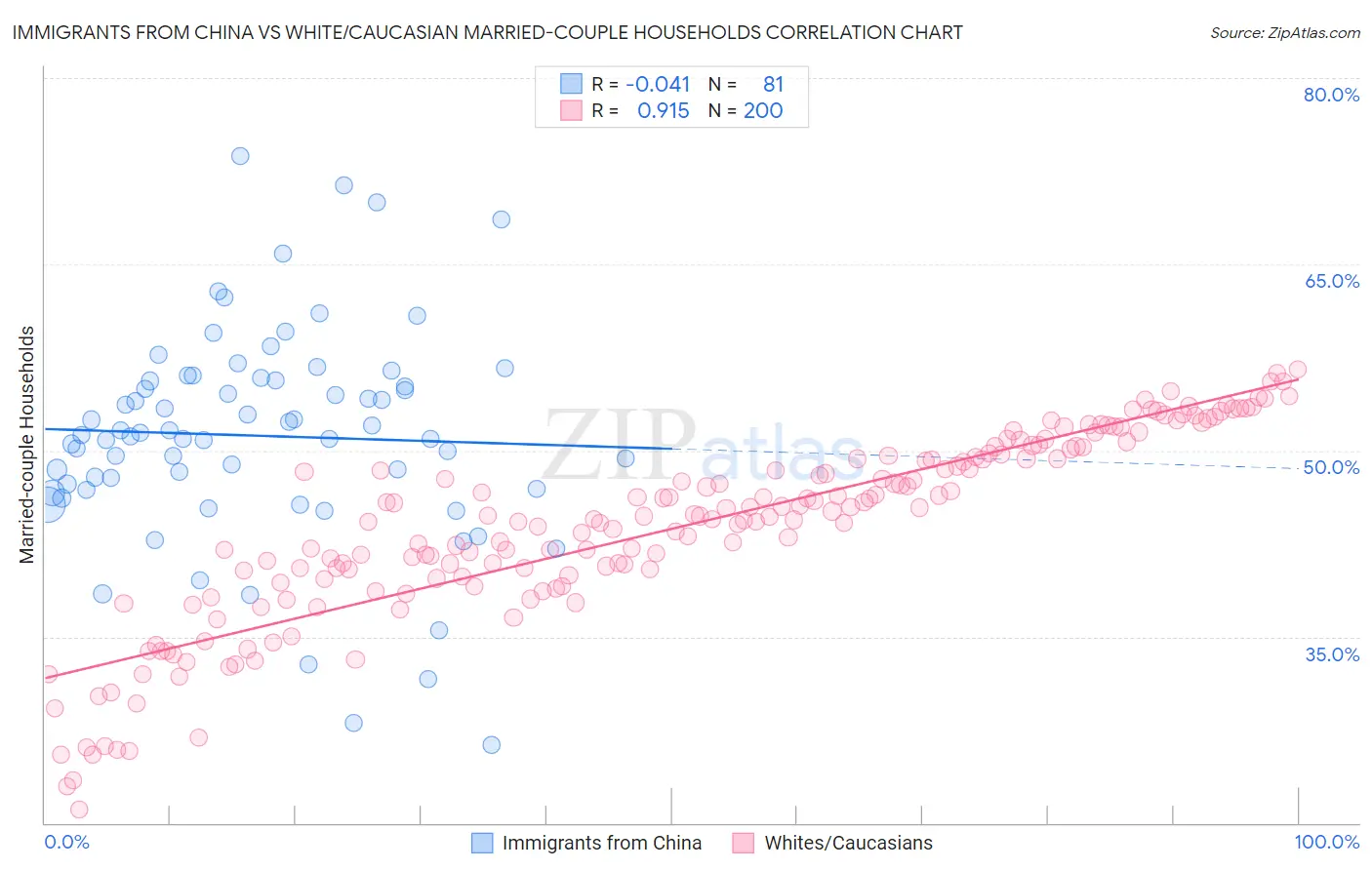 Immigrants from China vs White/Caucasian Married-couple Households