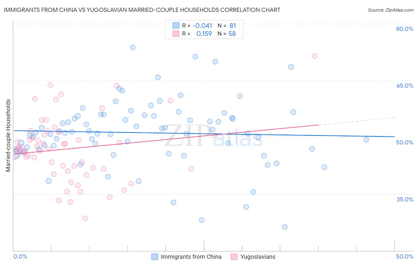 Immigrants from China vs Yugoslavian Married-couple Households