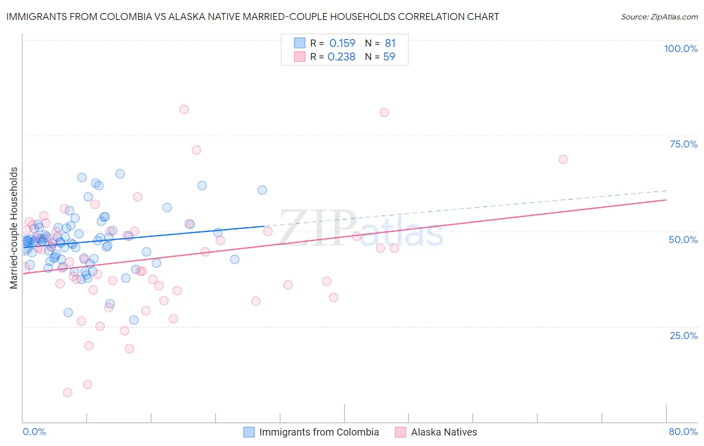Immigrants from Colombia vs Alaska Native Married-couple Households