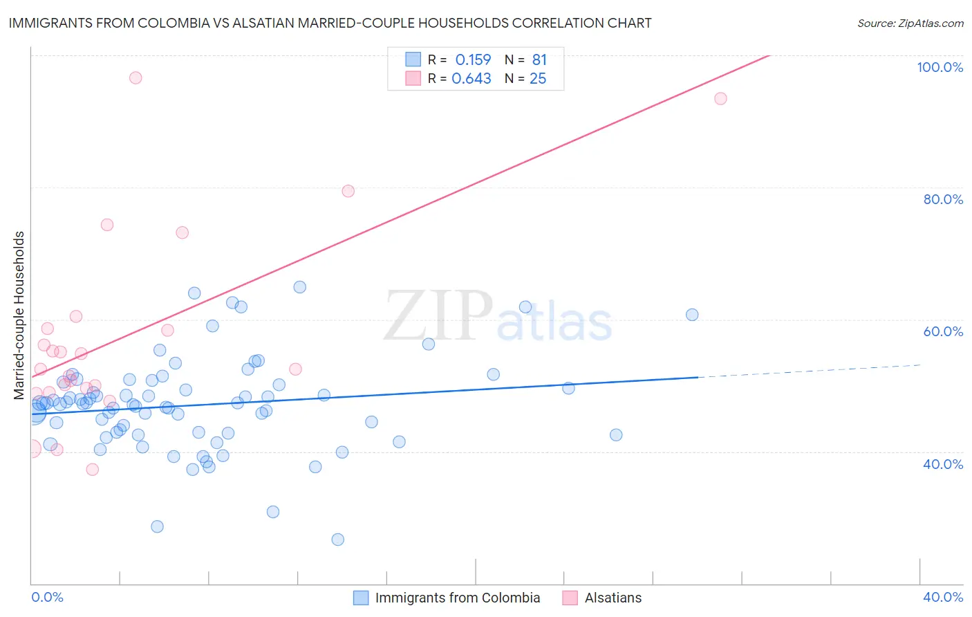Immigrants from Colombia vs Alsatian Married-couple Households