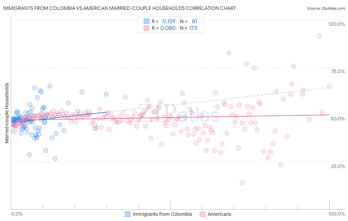 Immigrants from Colombia vs American Married-couple Households