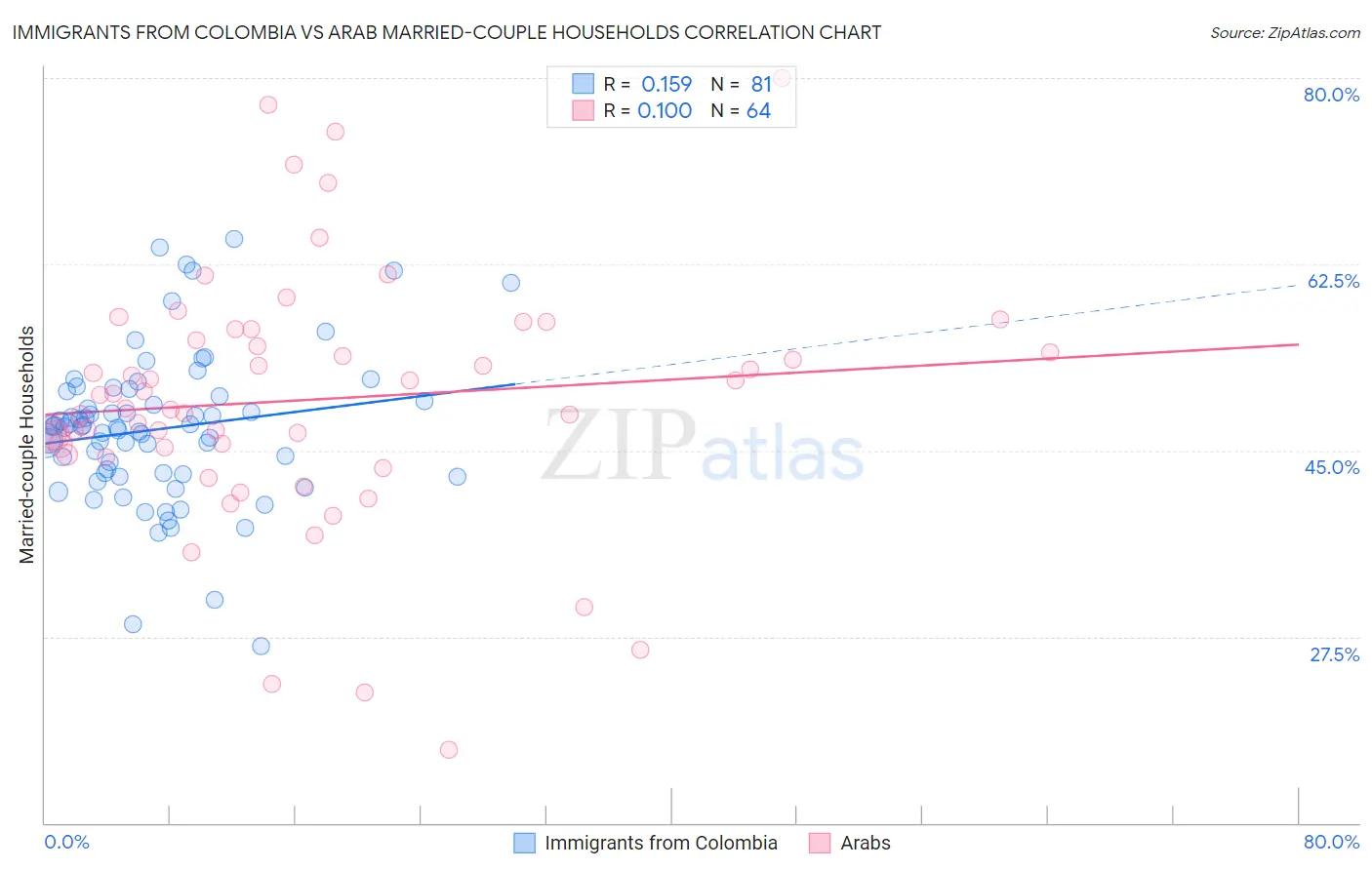 Immigrants from Colombia vs Arab Married-couple Households