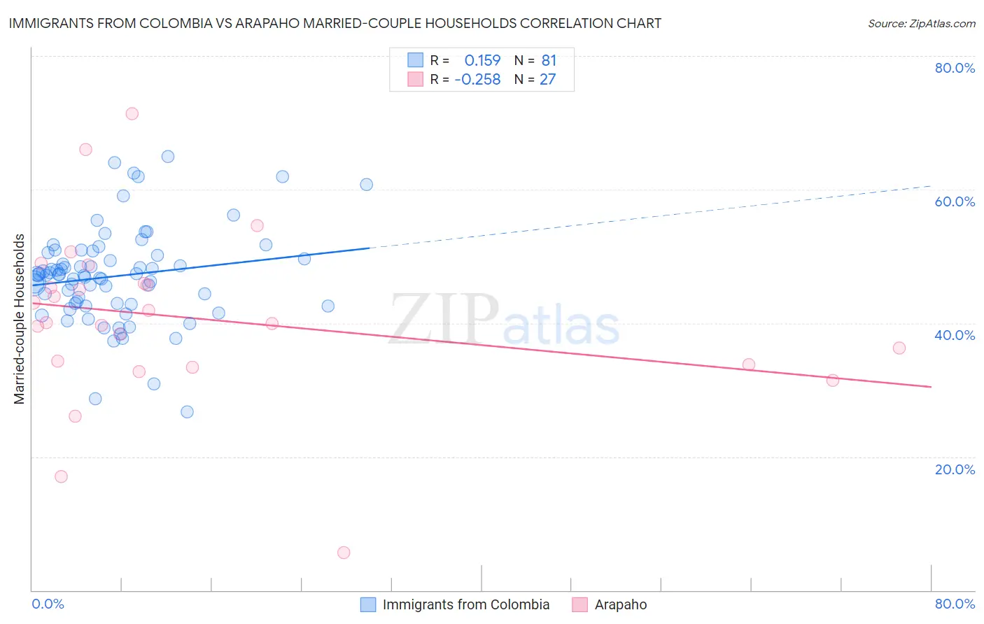 Immigrants from Colombia vs Arapaho Married-couple Households