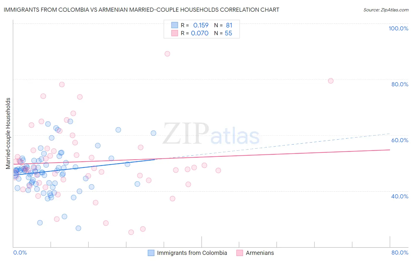 Immigrants from Colombia vs Armenian Married-couple Households