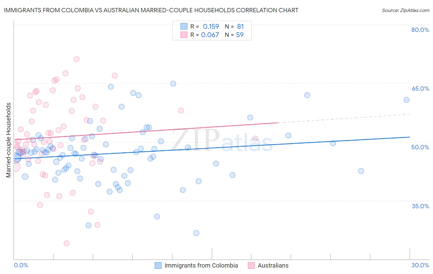 Immigrants from Colombia vs Australian Married-couple Households
