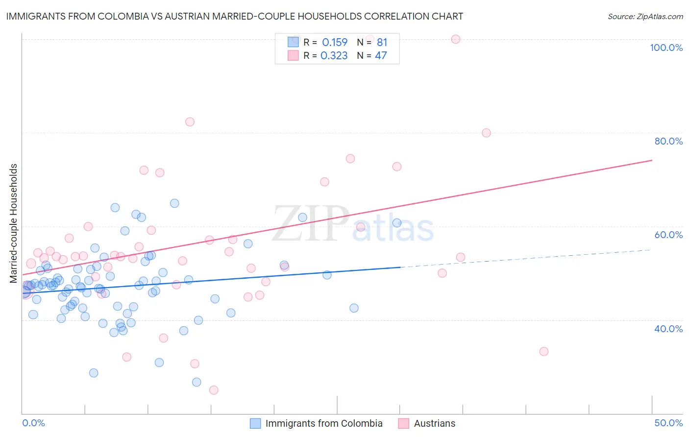 Immigrants from Colombia vs Austrian Married-couple Households