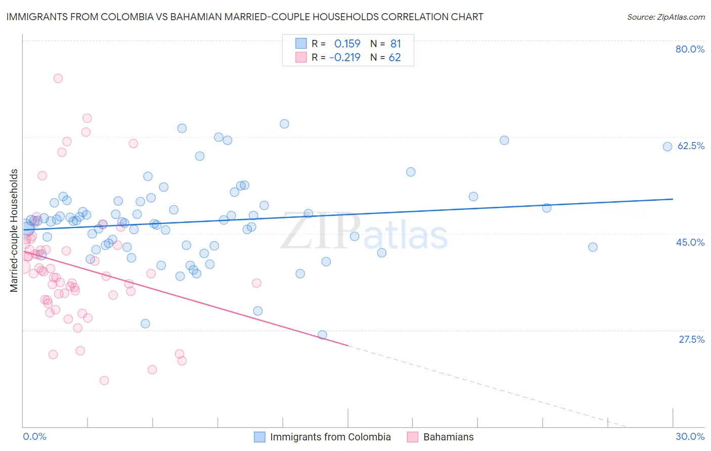 Immigrants from Colombia vs Bahamian Married-couple Households