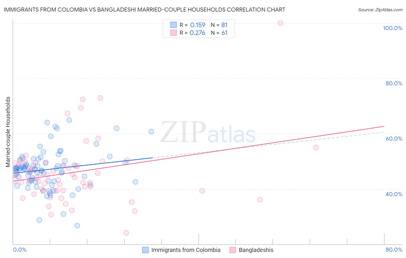 Immigrants from Colombia vs Bangladeshi Married-couple Households