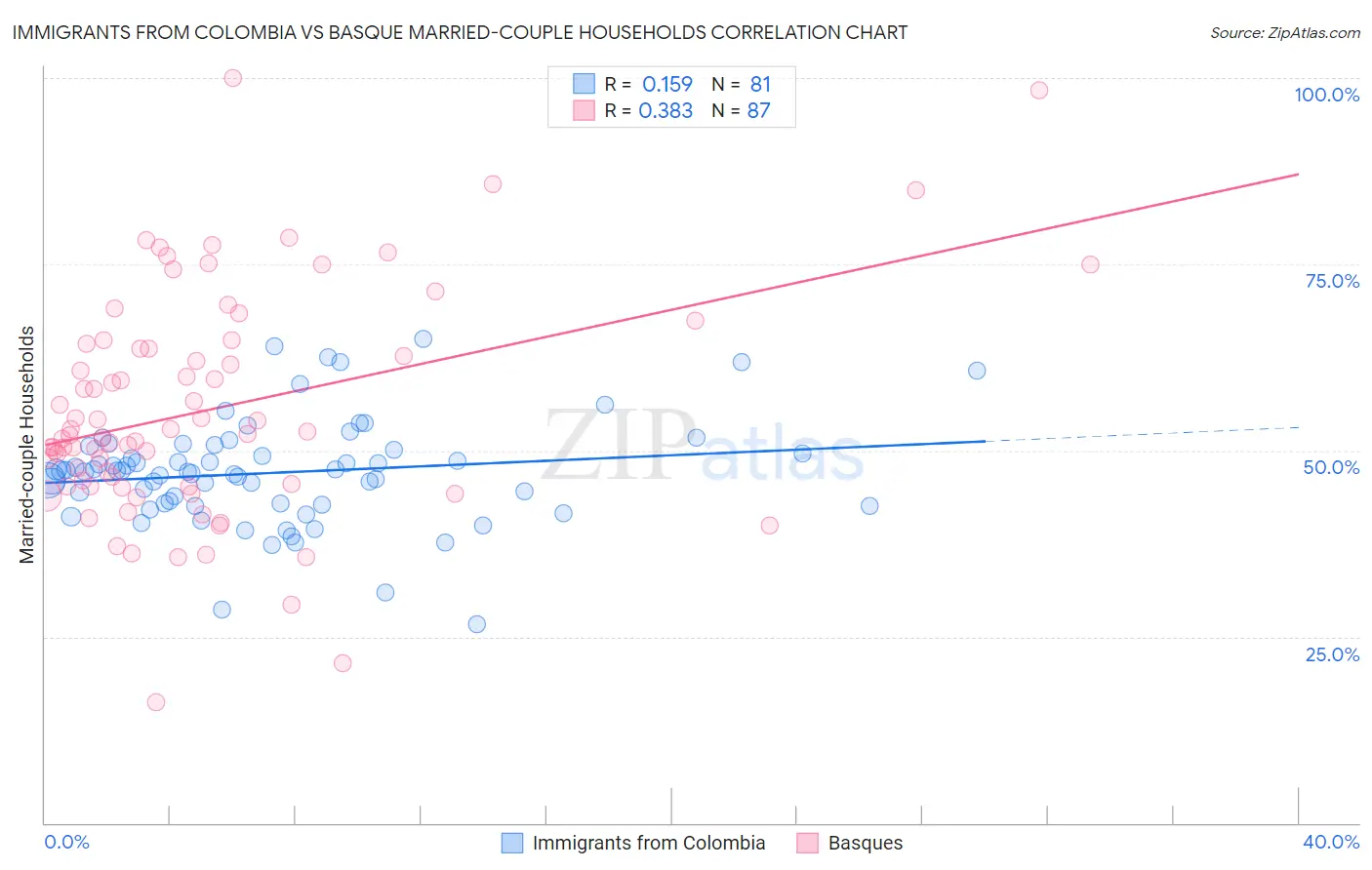 Immigrants from Colombia vs Basque Married-couple Households