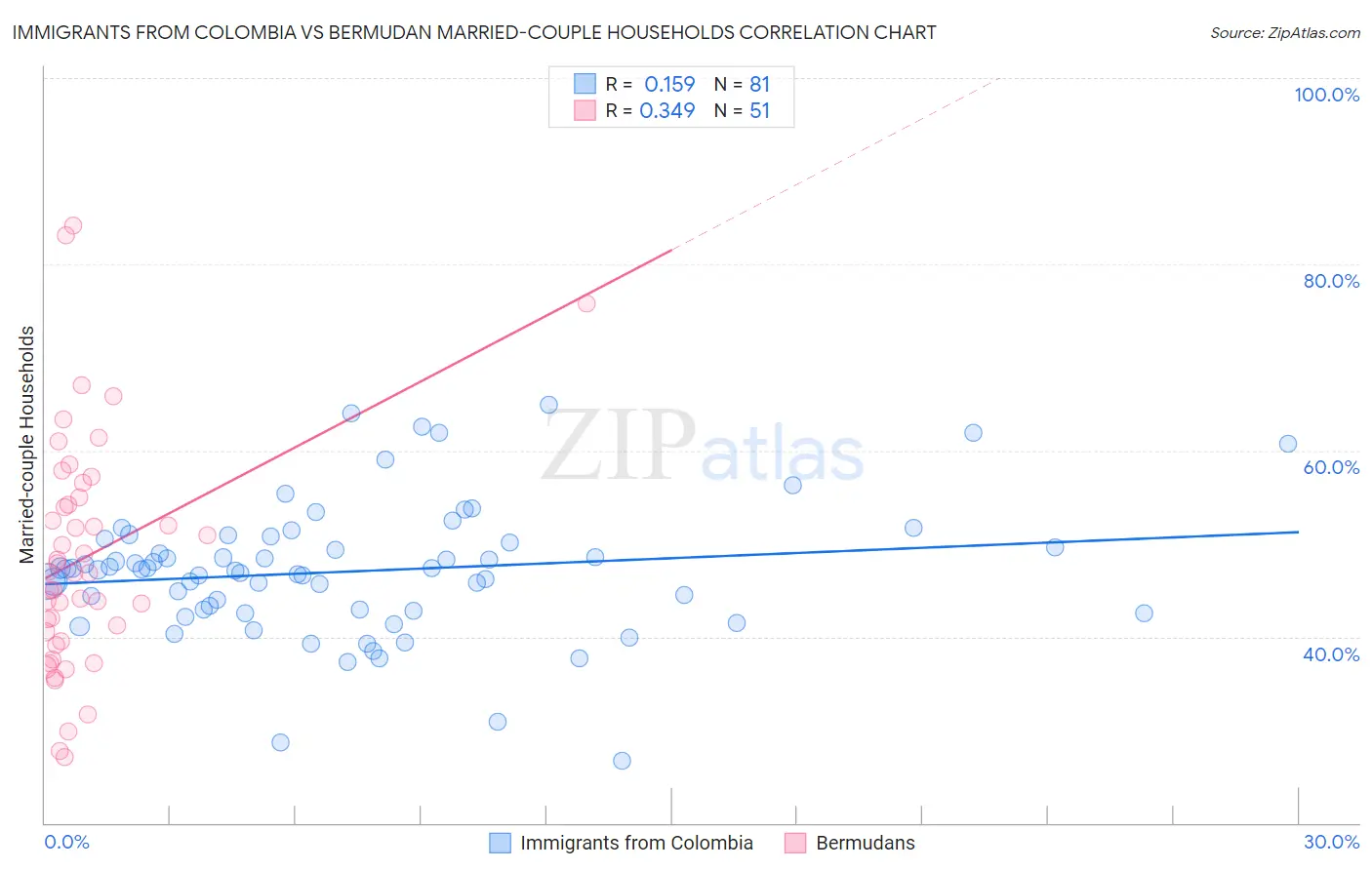 Immigrants from Colombia vs Bermudan Married-couple Households