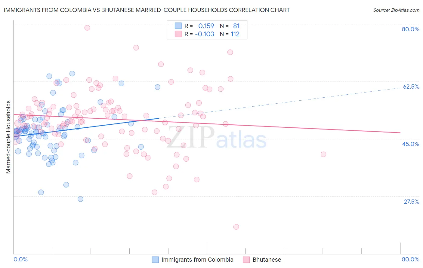 Immigrants from Colombia vs Bhutanese Married-couple Households