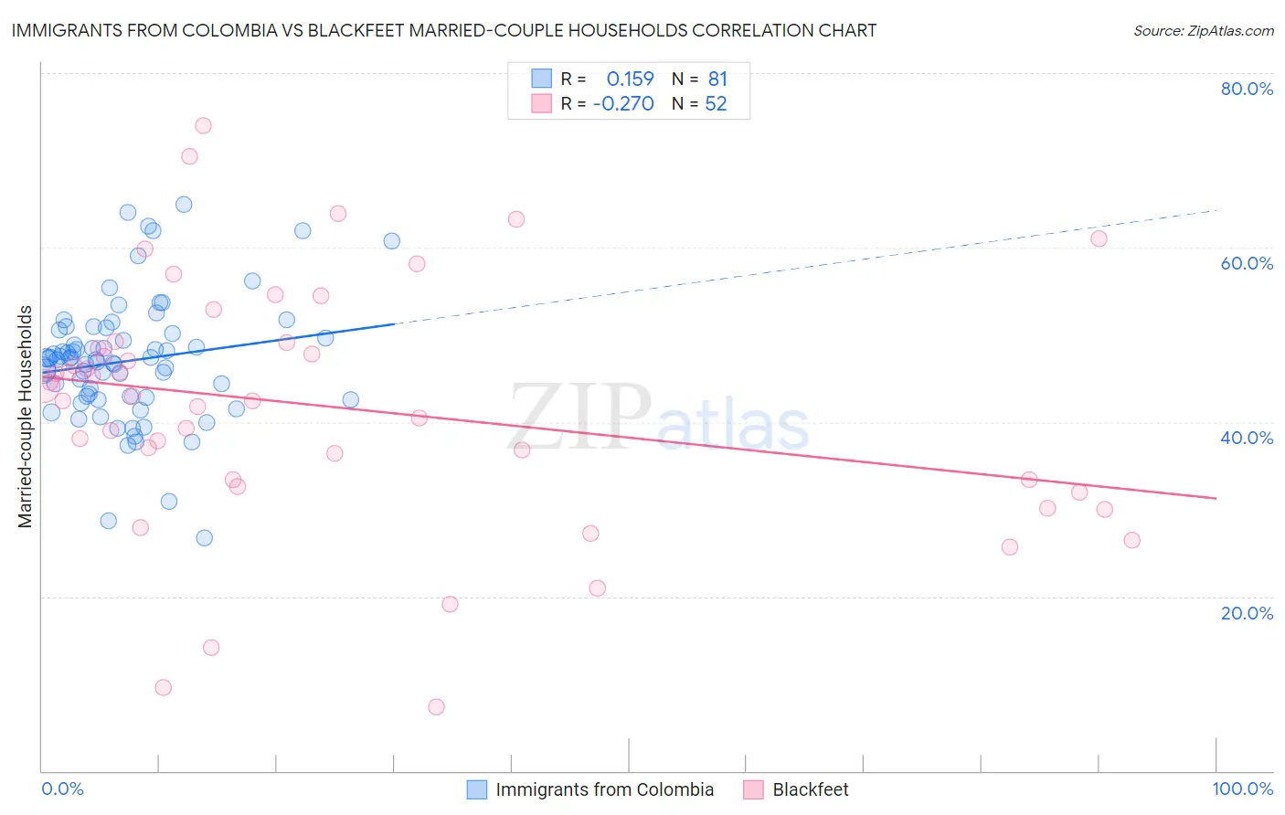 Immigrants from Colombia vs Blackfeet Married-couple Households