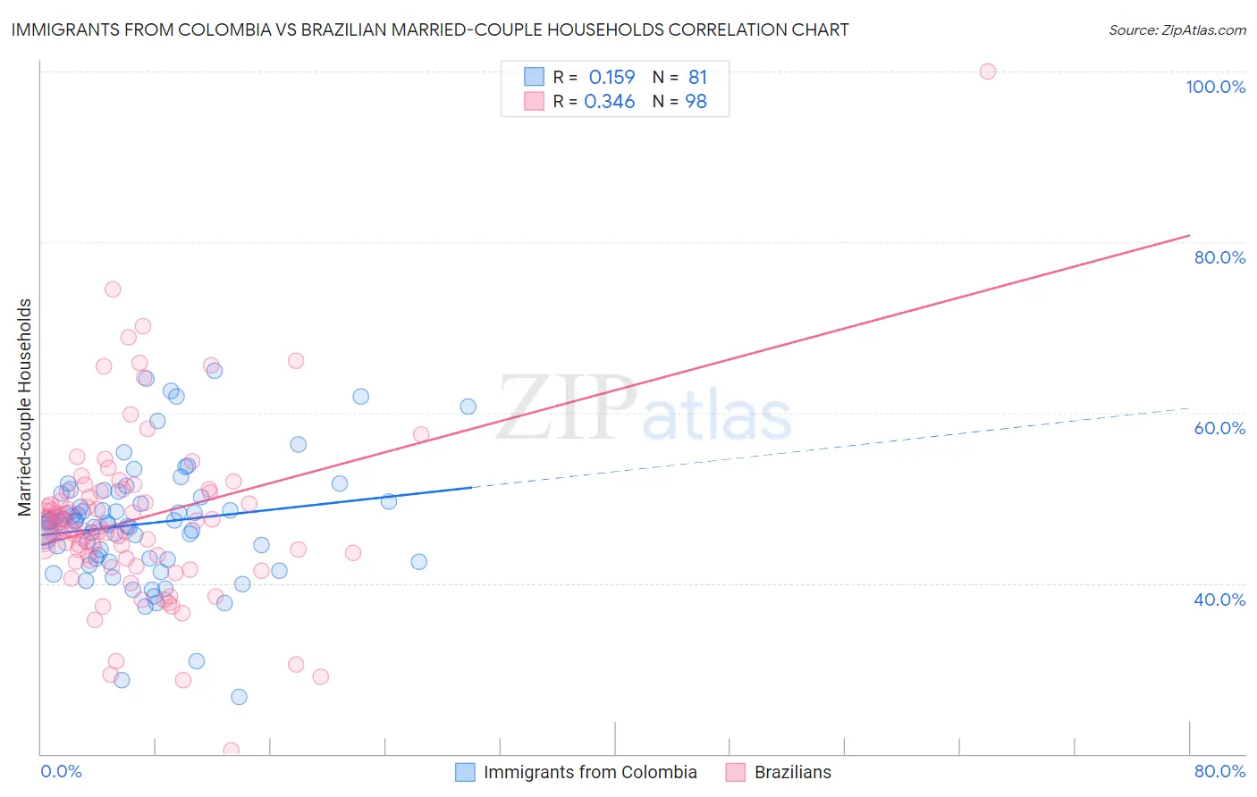 Immigrants from Colombia vs Brazilian Married-couple Households