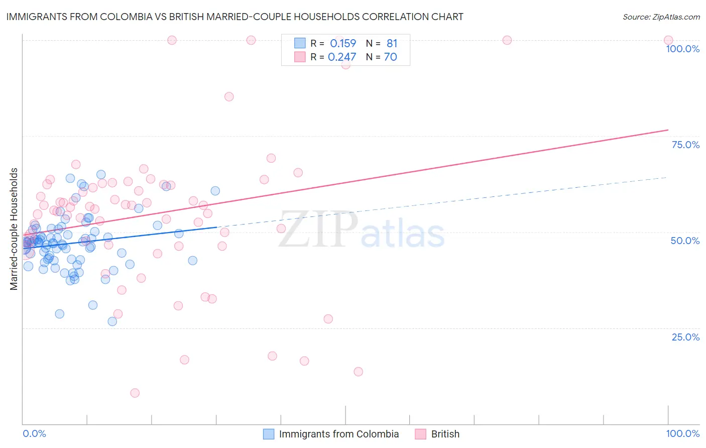 Immigrants from Colombia vs British Married-couple Households