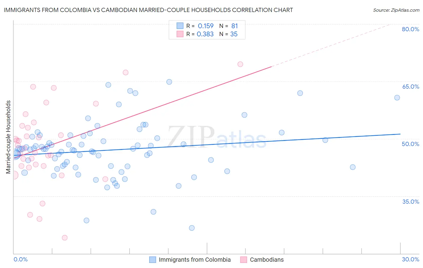 Immigrants from Colombia vs Cambodian Married-couple Households