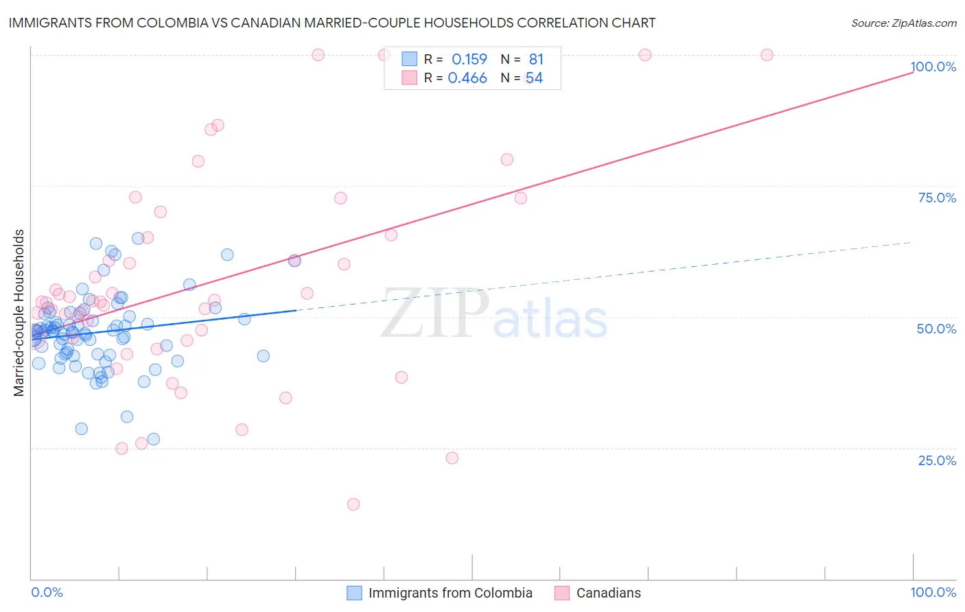 Immigrants from Colombia vs Canadian Married-couple Households