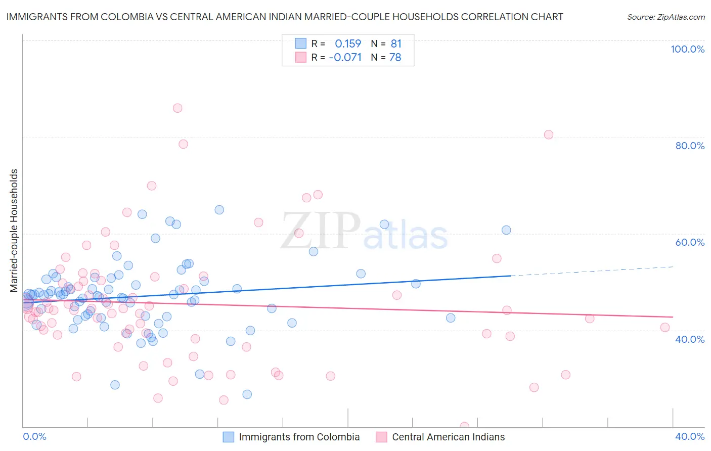 Immigrants from Colombia vs Central American Indian Married-couple Households
