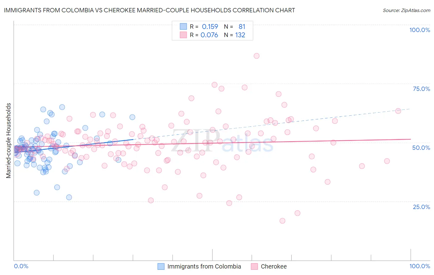 Immigrants from Colombia vs Cherokee Married-couple Households