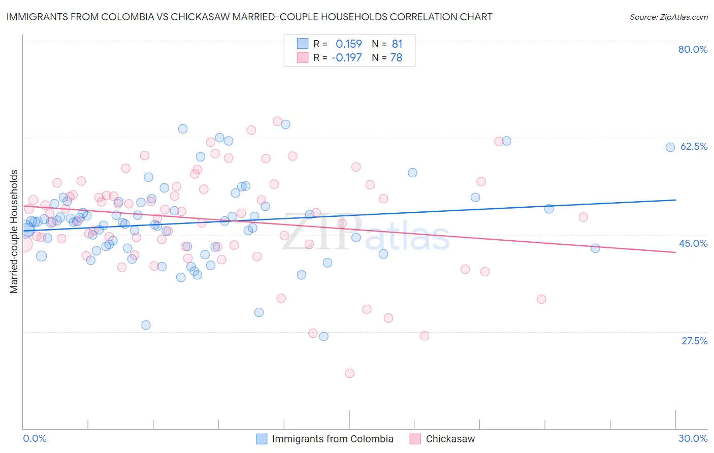 Immigrants from Colombia vs Chickasaw Married-couple Households