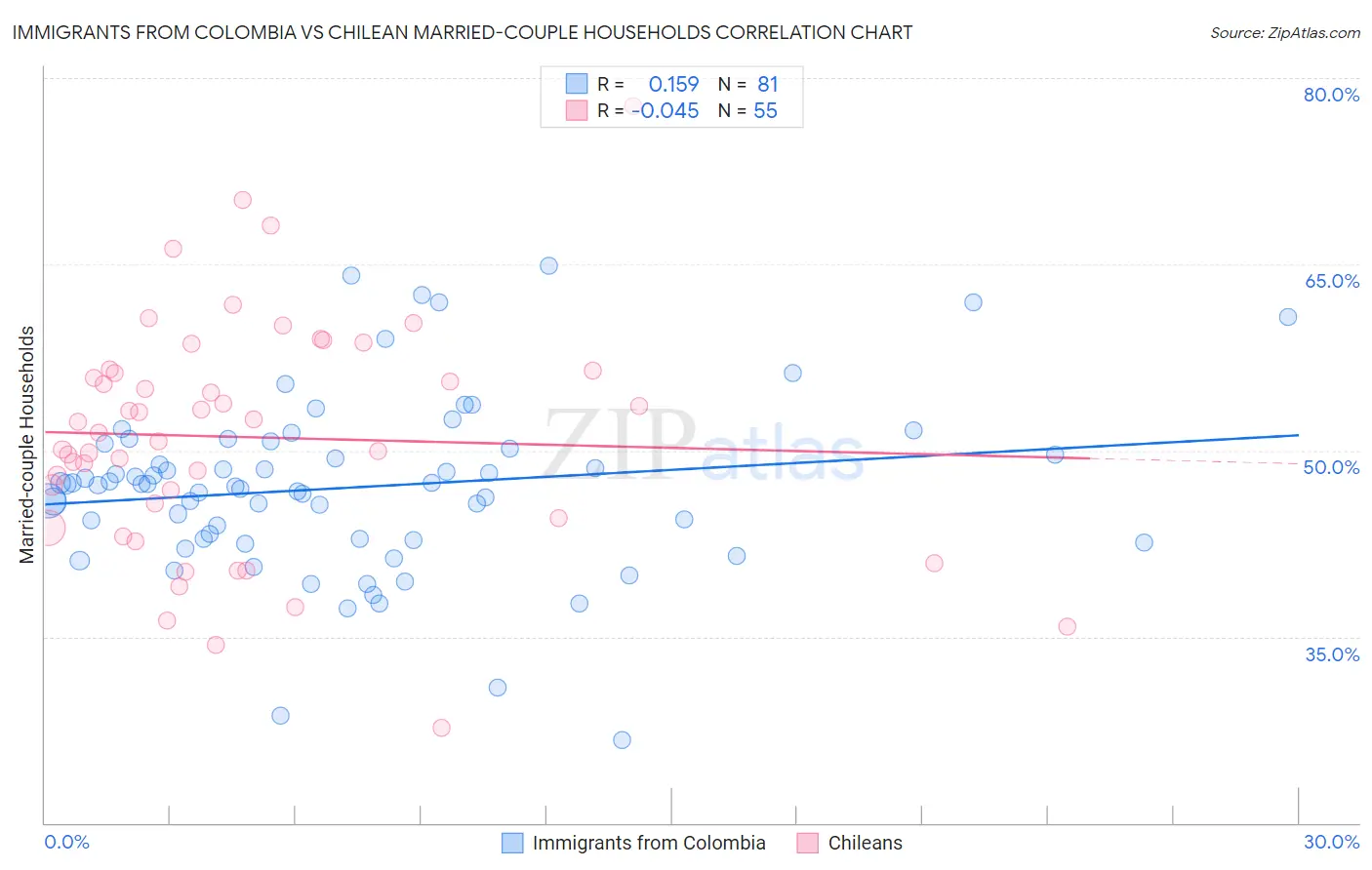Immigrants from Colombia vs Chilean Married-couple Households