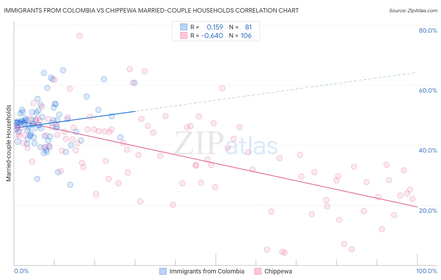 Immigrants from Colombia vs Chippewa Married-couple Households