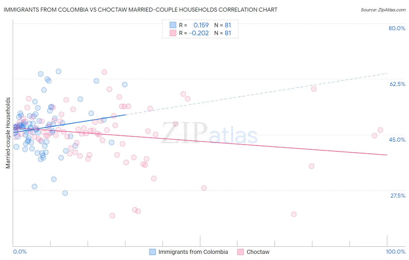 Immigrants from Colombia vs Choctaw Married-couple Households