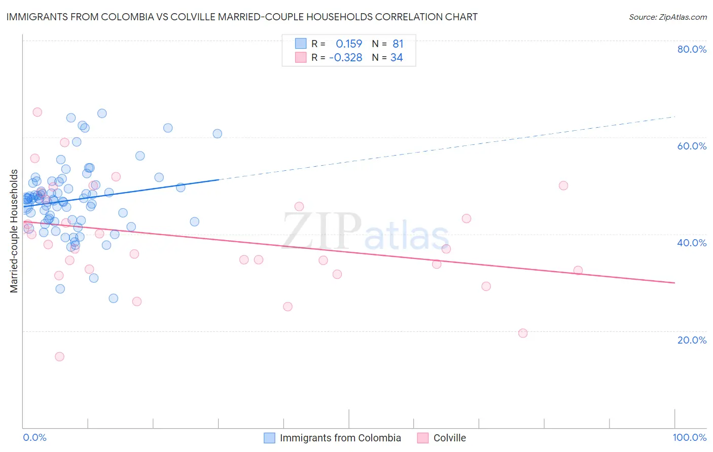 Immigrants from Colombia vs Colville Married-couple Households