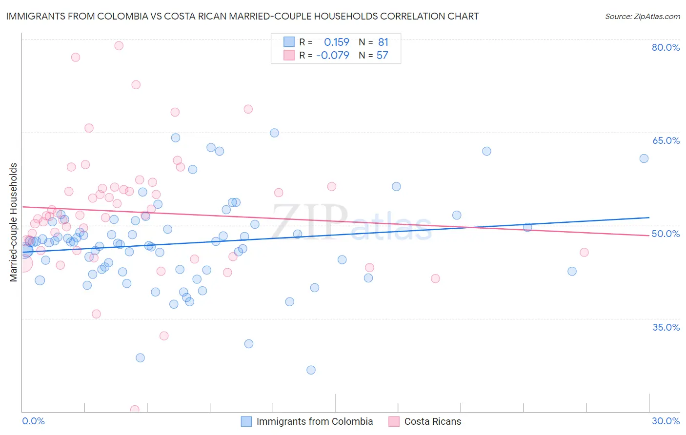 Immigrants from Colombia vs Costa Rican Married-couple Households