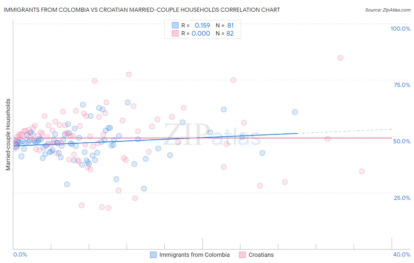 Immigrants from Colombia vs Croatian Married-couple Households