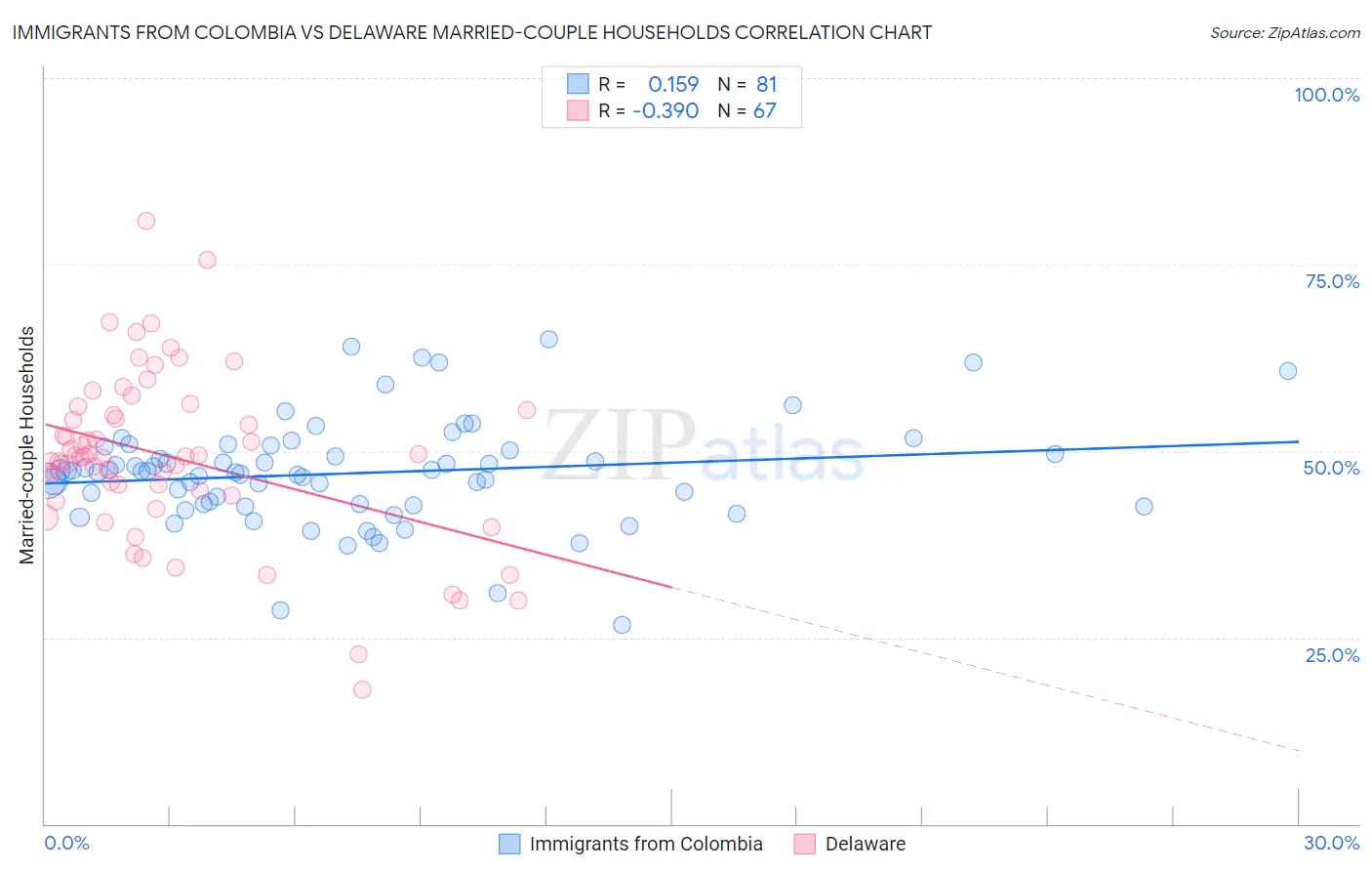 Immigrants from Colombia vs Delaware Married-couple Households