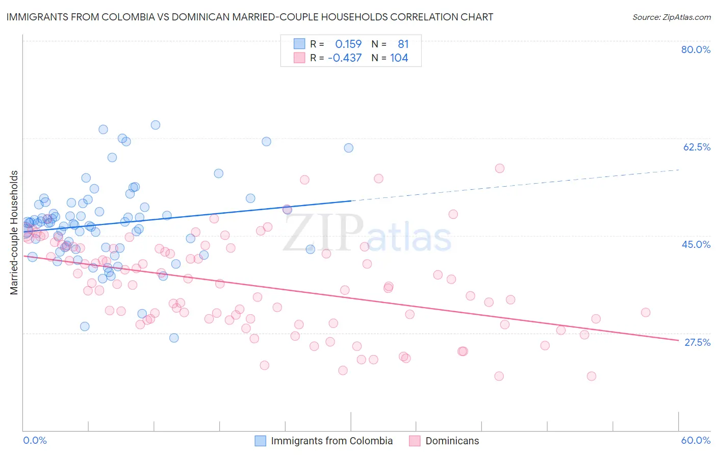 Immigrants from Colombia vs Dominican Married-couple Households