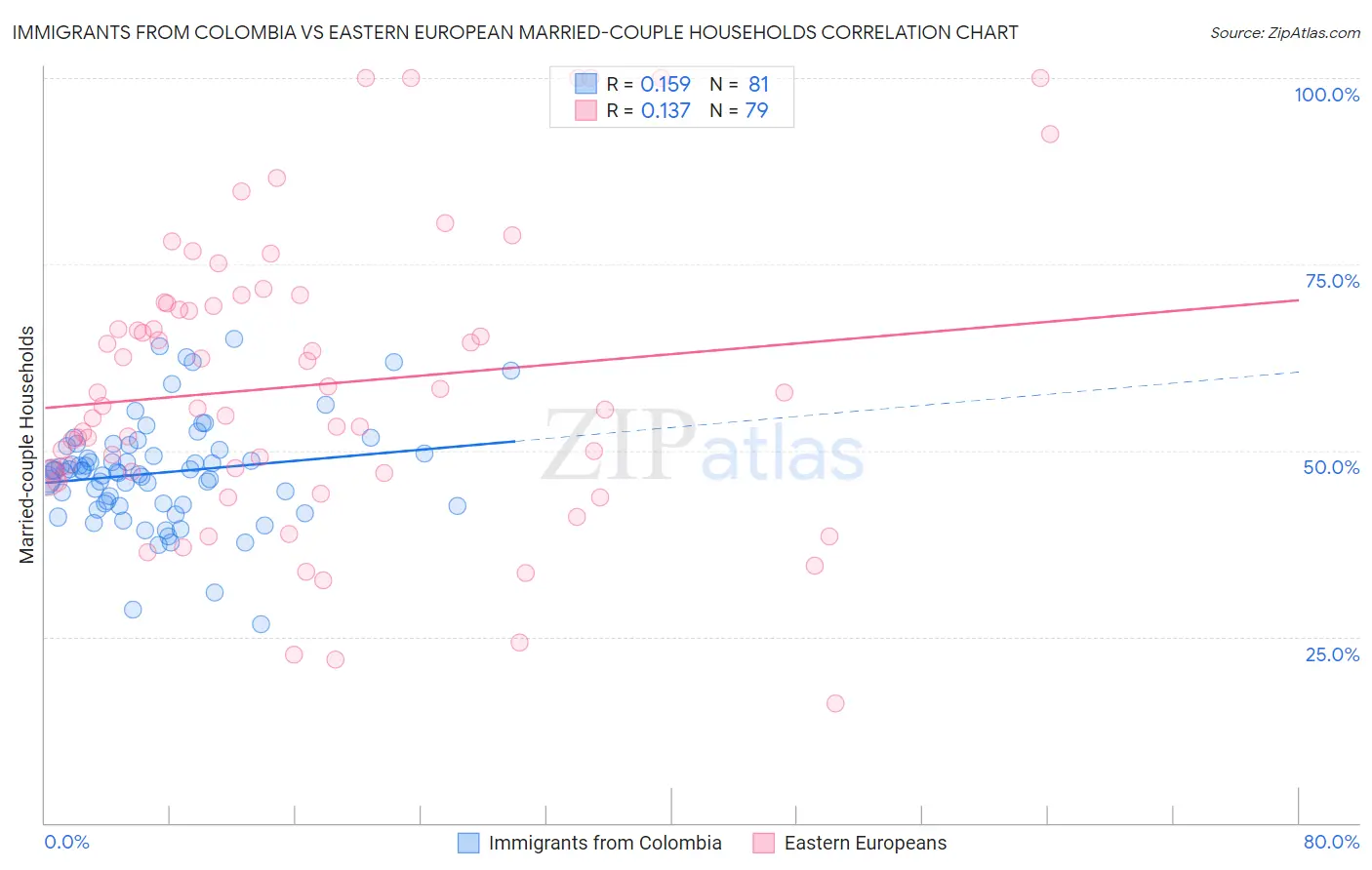 Immigrants from Colombia vs Eastern European Married-couple Households