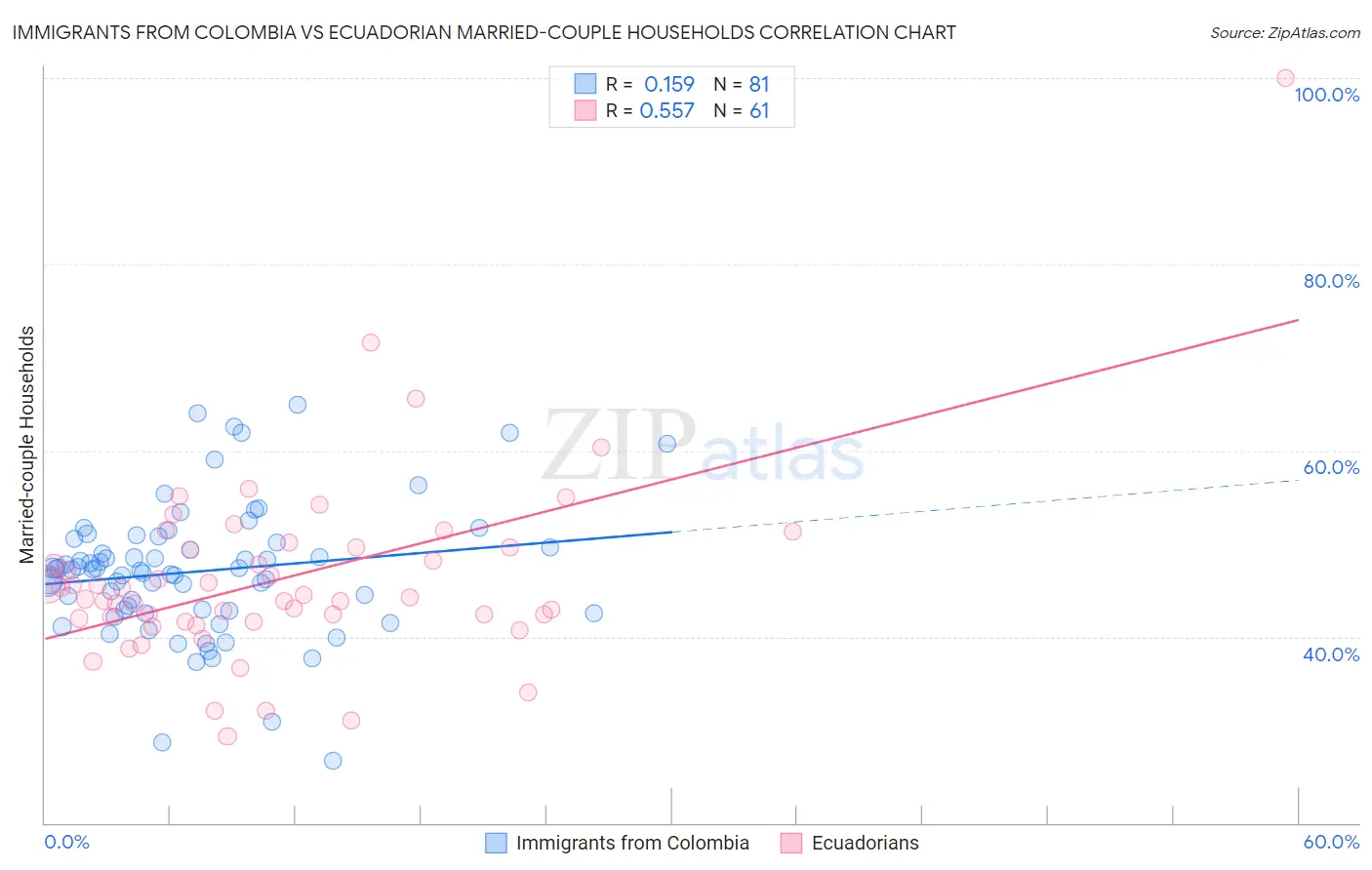Immigrants from Colombia vs Ecuadorian Married-couple Households