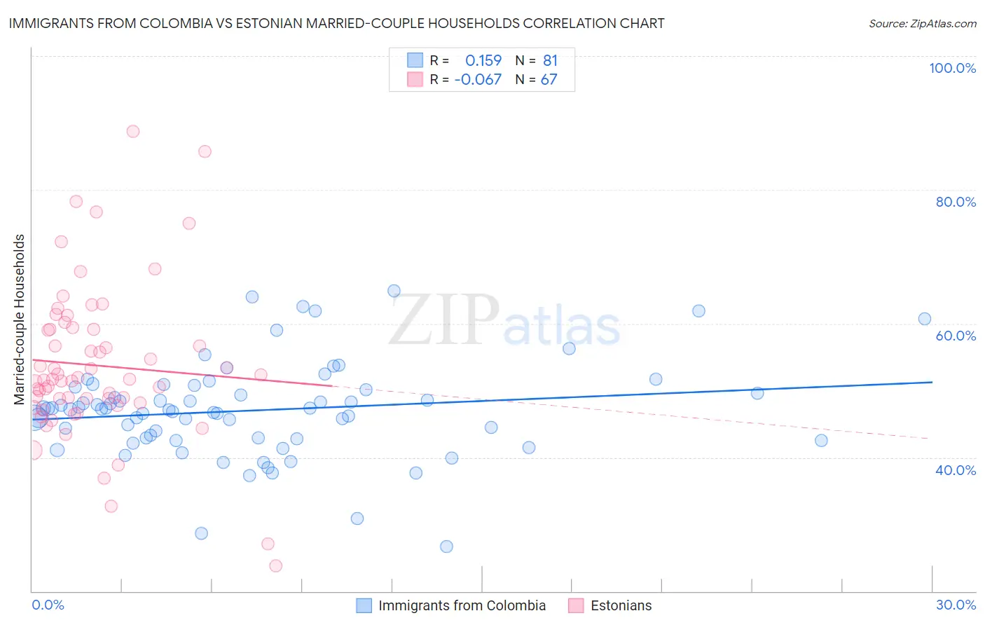 Immigrants from Colombia vs Estonian Married-couple Households