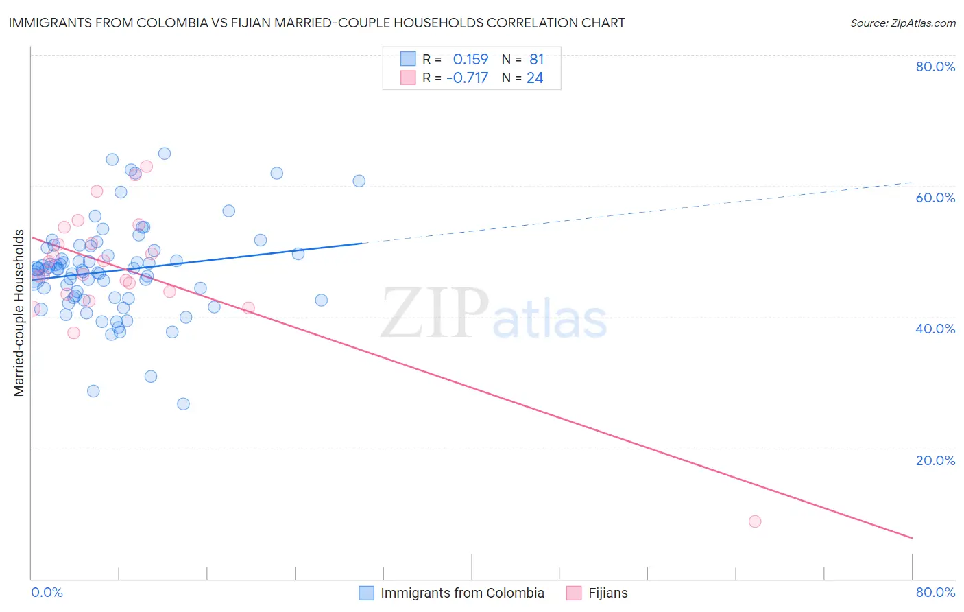 Immigrants from Colombia vs Fijian Married-couple Households