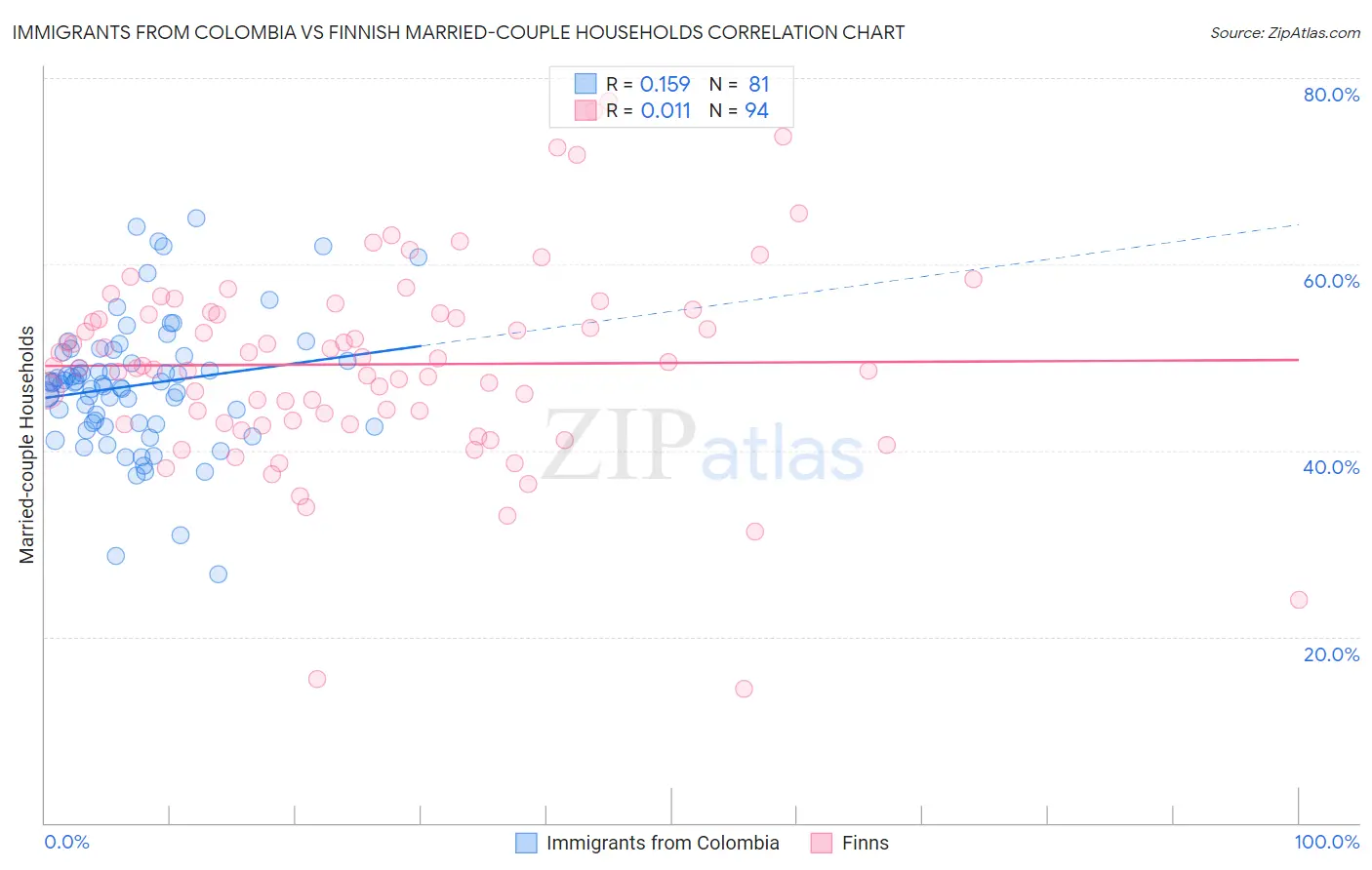 Immigrants from Colombia vs Finnish Married-couple Households