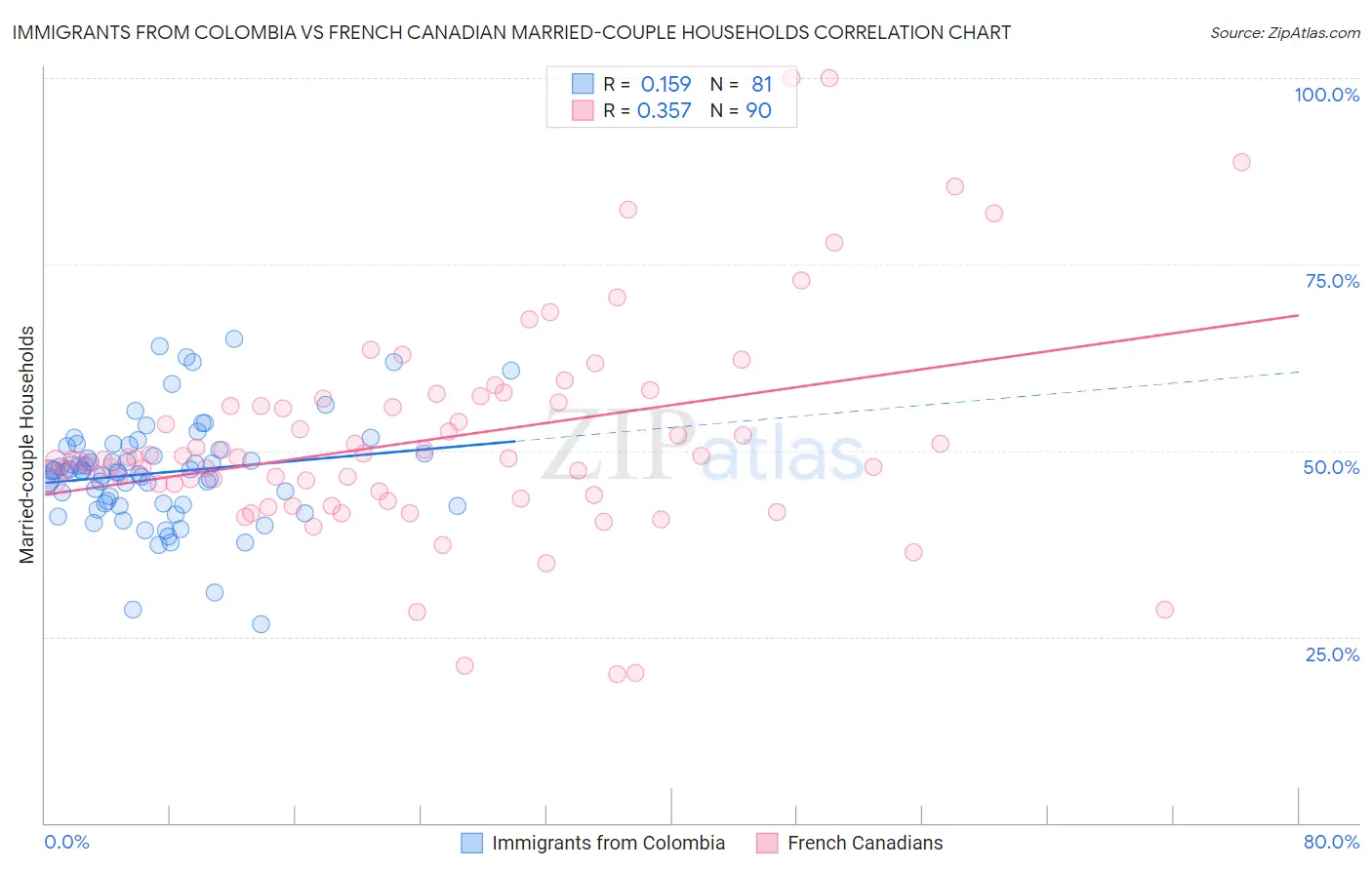 Immigrants from Colombia vs French Canadian Married-couple Households