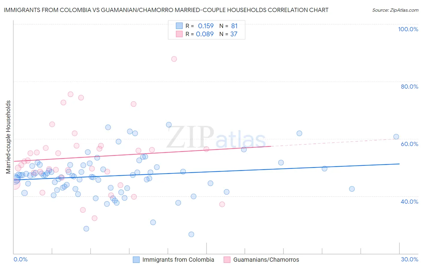 Immigrants from Colombia vs Guamanian/Chamorro Married-couple Households