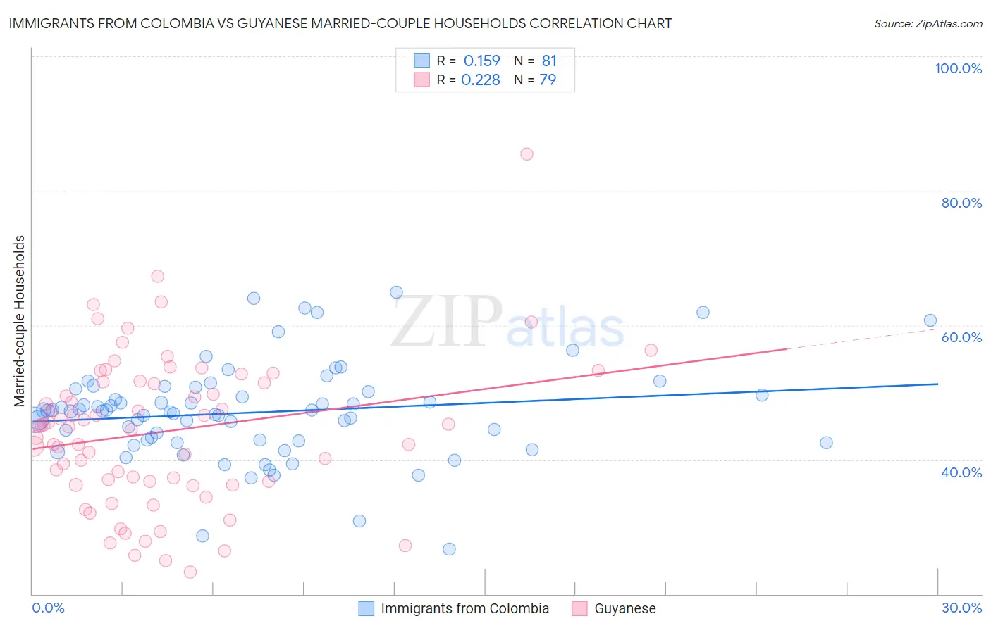 Immigrants from Colombia vs Guyanese Married-couple Households