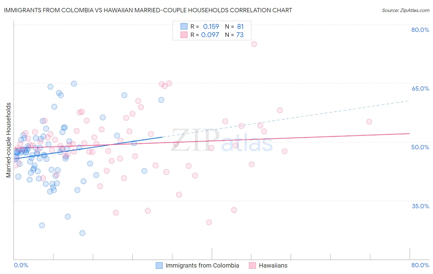 Immigrants from Colombia vs Hawaiian Married-couple Households