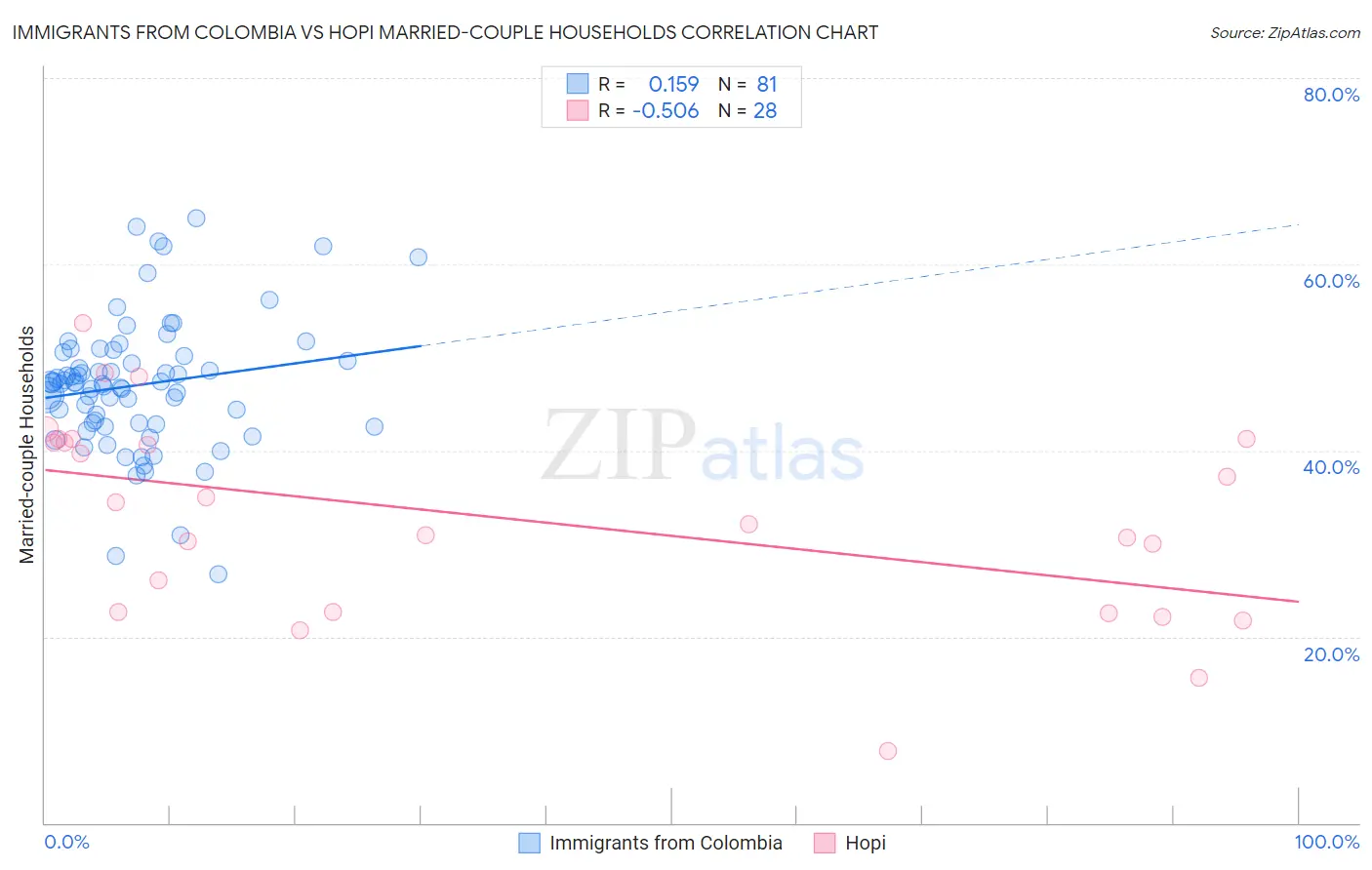 Immigrants from Colombia vs Hopi Married-couple Households