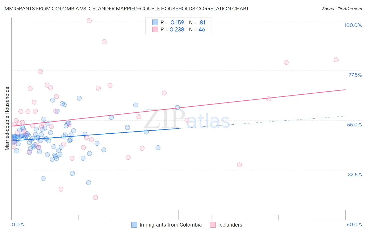 Immigrants from Colombia vs Icelander Married-couple Households