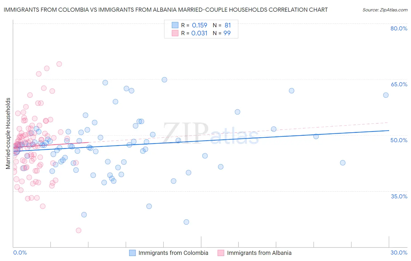 Immigrants from Colombia vs Immigrants from Albania Married-couple Households
