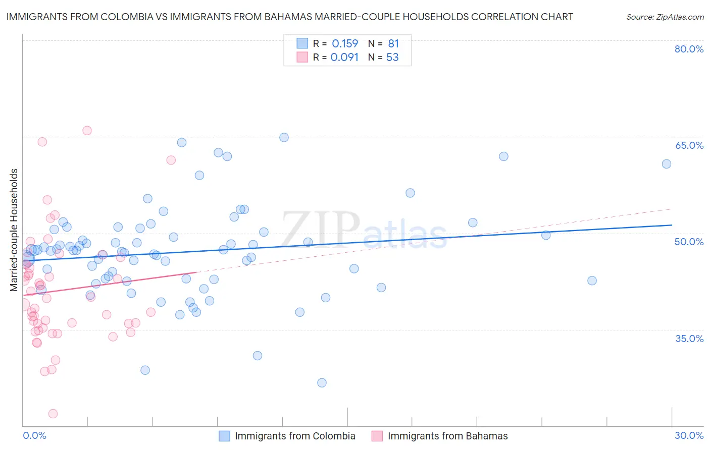 Immigrants from Colombia vs Immigrants from Bahamas Married-couple Households