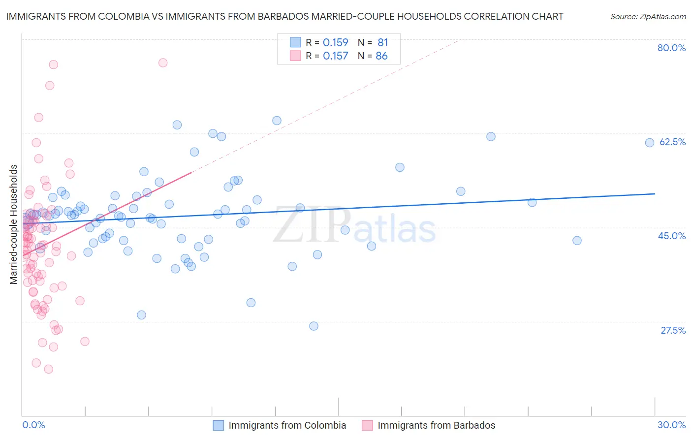 Immigrants from Colombia vs Immigrants from Barbados Married-couple Households