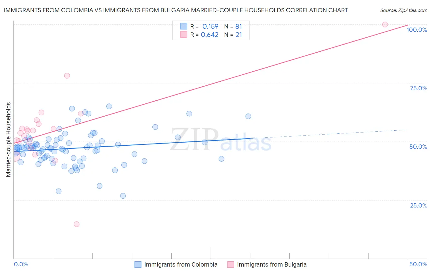 Immigrants from Colombia vs Immigrants from Bulgaria Married-couple Households
