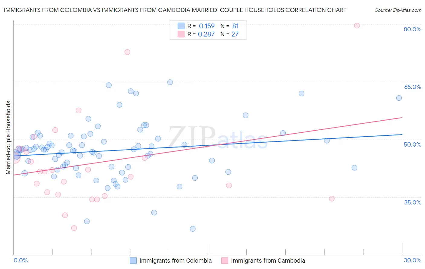 Immigrants from Colombia vs Immigrants from Cambodia Married-couple Households